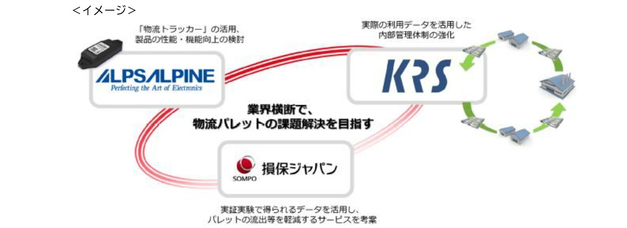 ＫＲＳパレット流出解決に３社共創で実証実験