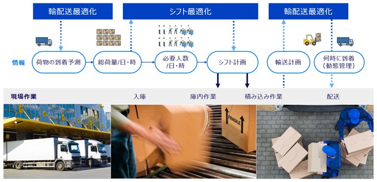 現場最適化ソリューション提供、パナソニック