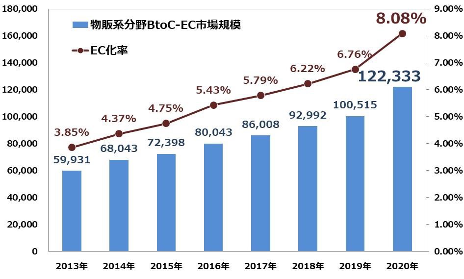 物販系ＢｔоＣ21・７％増、経産省20年度ＥＣ市場調査