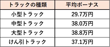 ドライバーのボーナスは？福利厚生からみる運送会社の選び方！