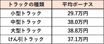 ドライバーのボーナスは？福利厚生からみる運送会社の選び方！