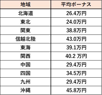 ドライバーのボーナスは？福利厚生からみる運送会社の選び方！