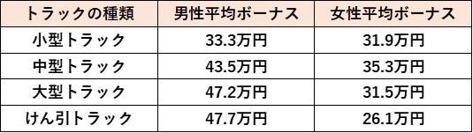 ドライバーのボーナスは？福利厚生からみる運送会社の選び方！
