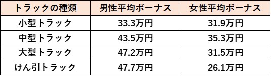 ドライバーのボーナスは？福利厚生からみる運送会社の選び方！